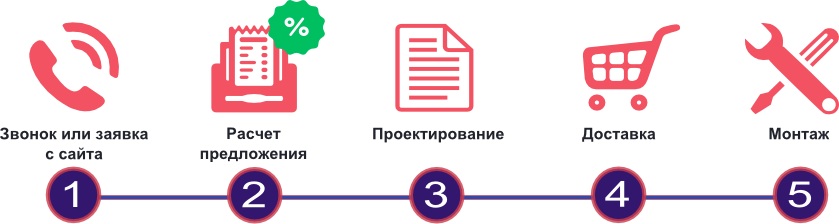 Схема работы компании Технопроф